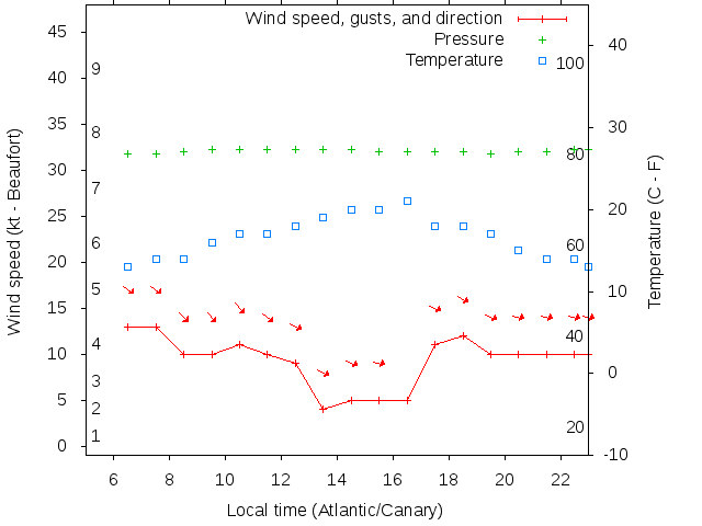 Weather graph