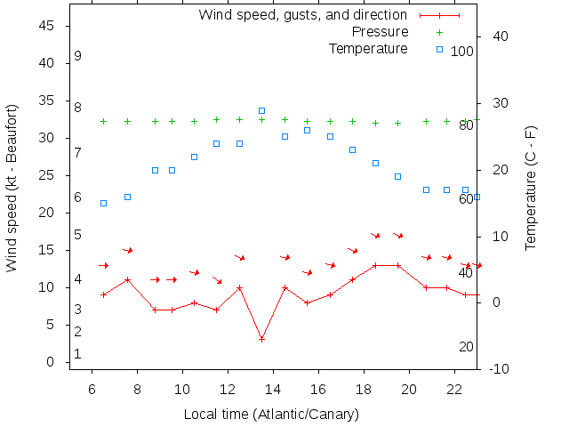 Weather graph