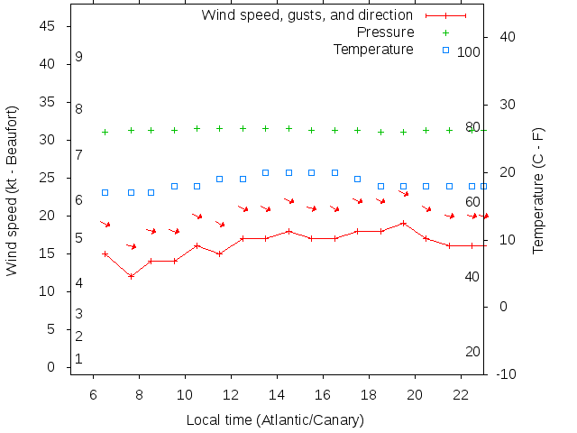 Weather graph