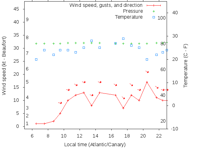 Weather graph