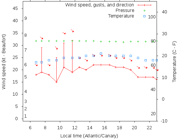 Weather graph