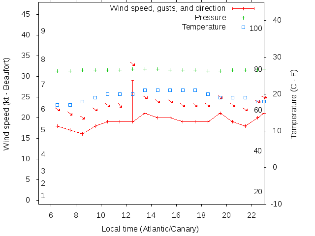 Weather graph