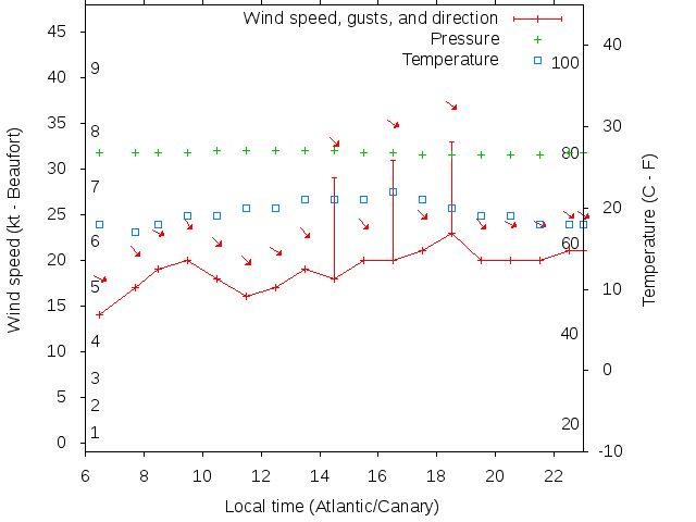 Weather graph