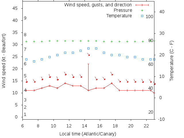 Weather graph