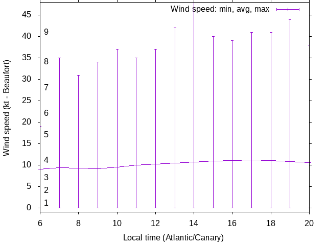 Daily wind variation chart