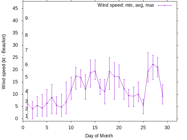 Monthly wind variation chart