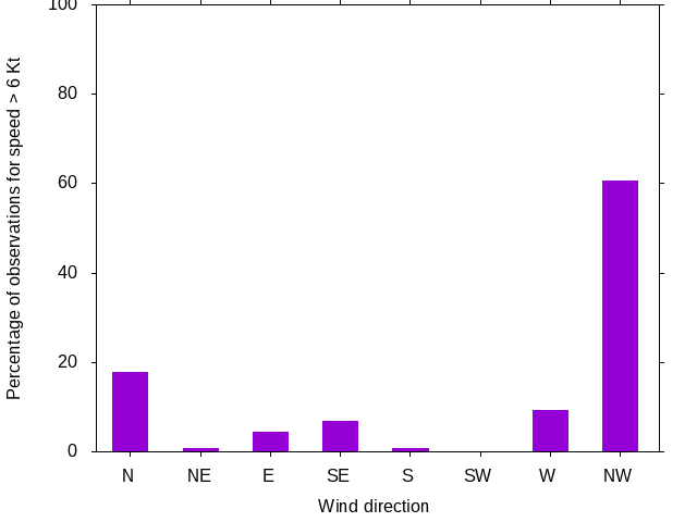 Monthly wind direction chart