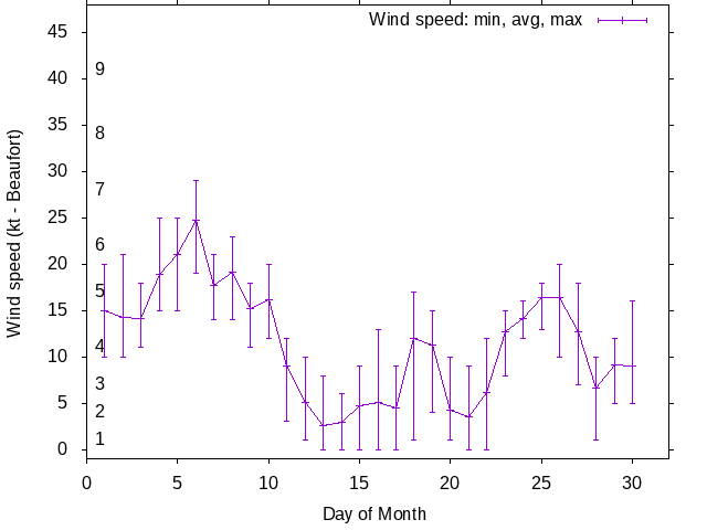 Monthly wind variation chart