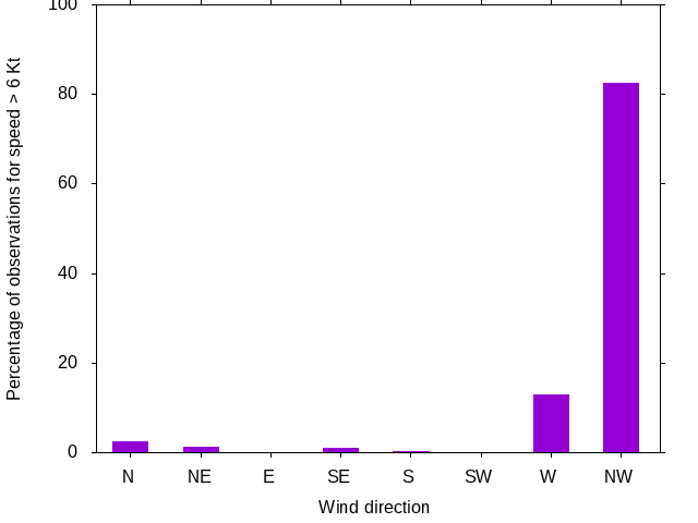 Monthly wind direction chart