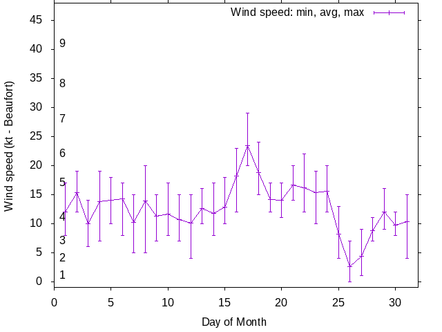 Monthly wind variation chart