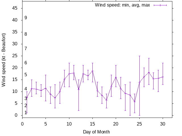 Monthly wind variation chart