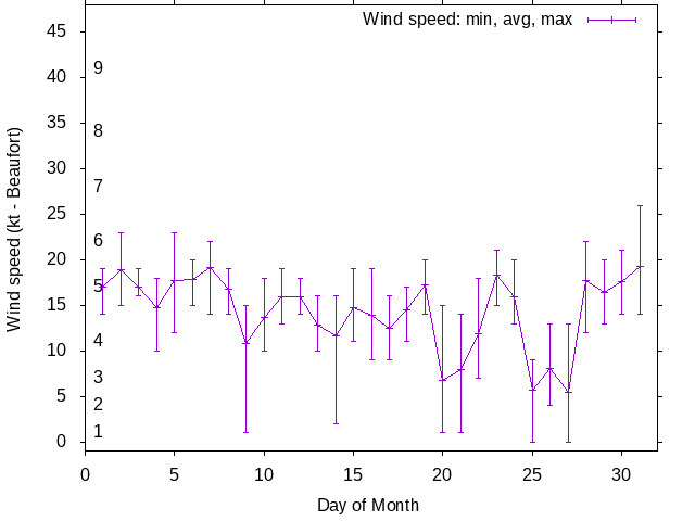 Monthly wind variation chart