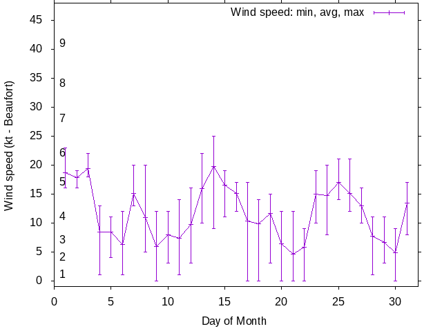 Monthly wind variation chart