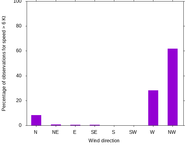 Monthly wind direction chart