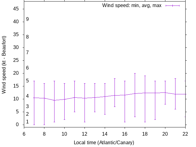 Daily wind variation chart