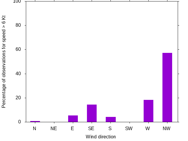 Monthly wind direction chart
