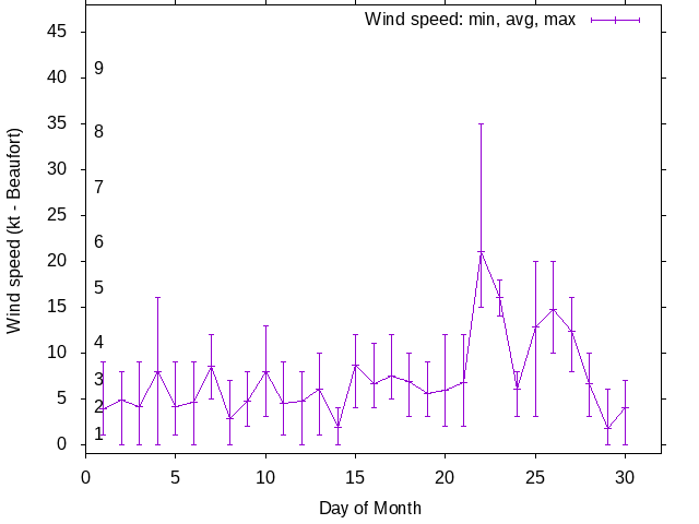 Monthly wind variation chart