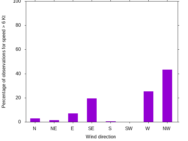 Monthly wind direction chart