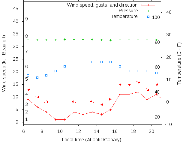 Weather graph