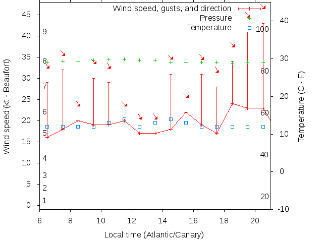 Weather graph