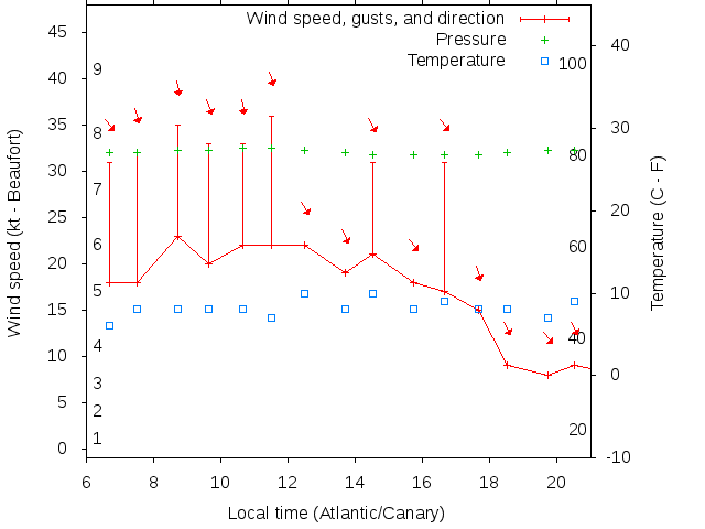 Weather graph