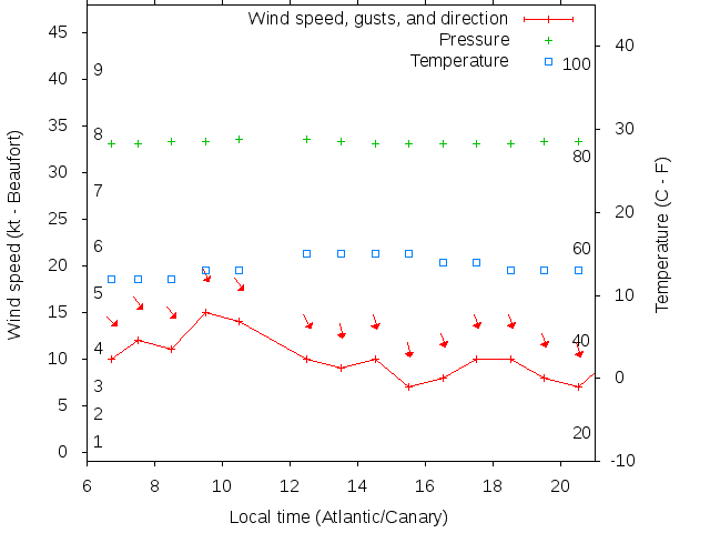 Weather graph