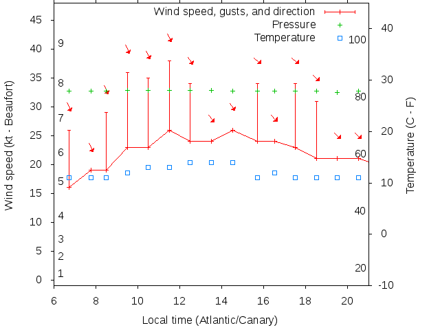 Weather graph