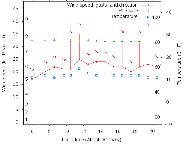 Weather graph