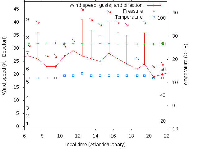 Weather graph