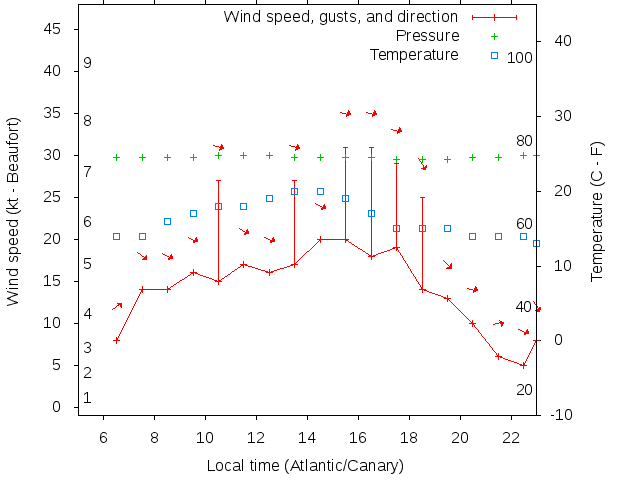 Weather graph