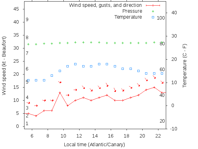 Weather graph