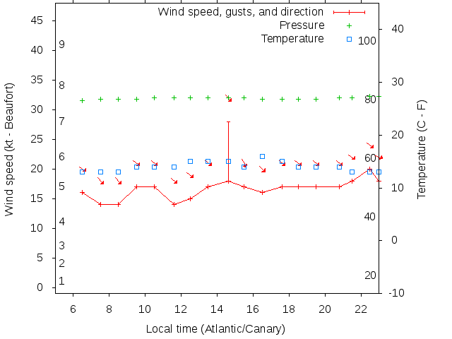 Weather graph