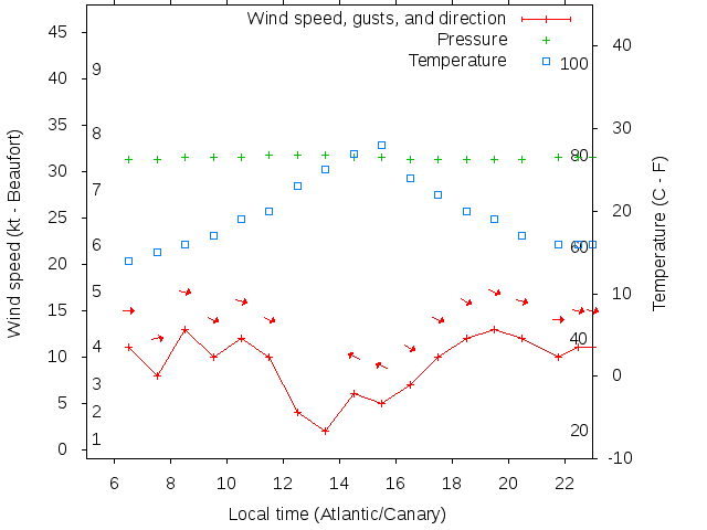 Weather graph