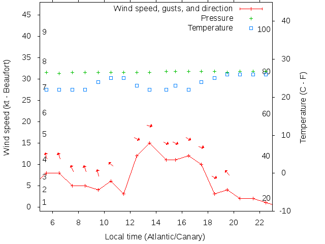 Weather graph
