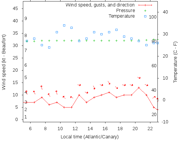 Weather graph