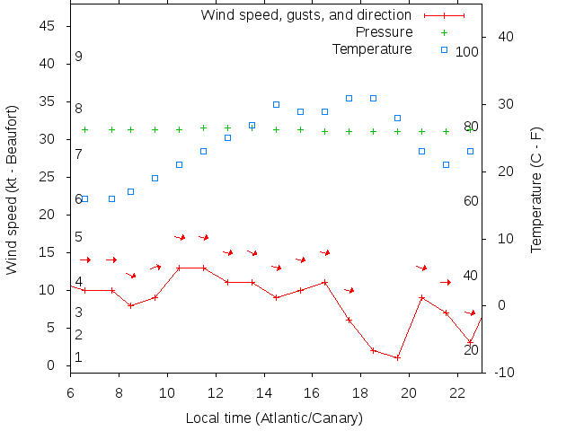 Weather graph