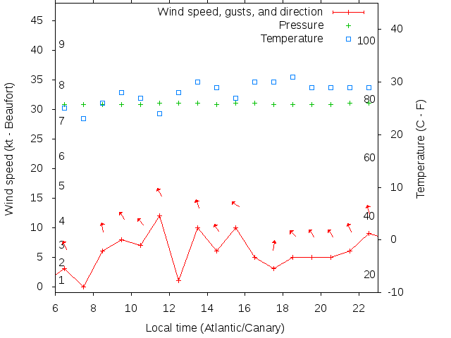 Weather graph