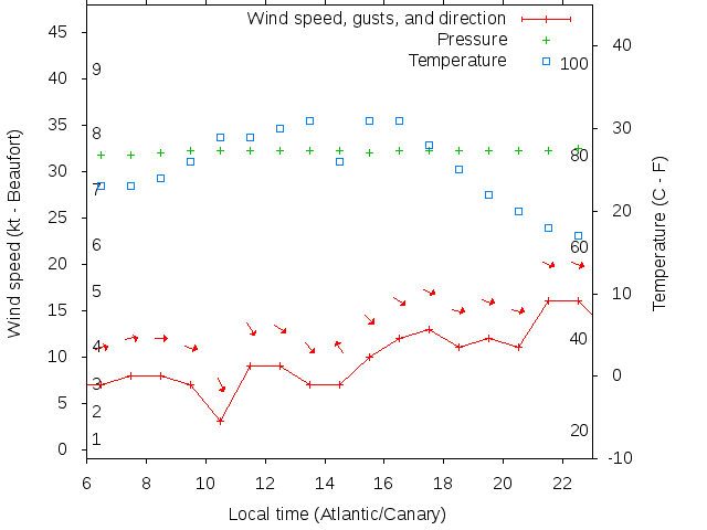 Weather graph