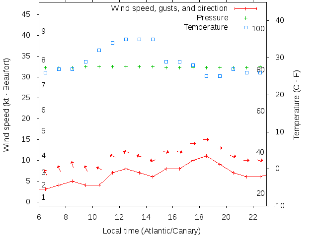 Weather graph