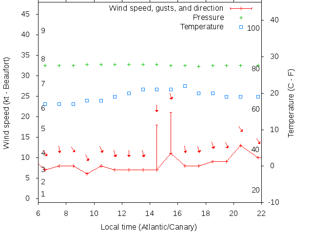 Weather graph