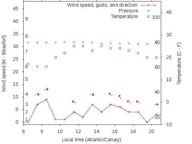 Weather graph