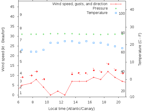 Weather graph