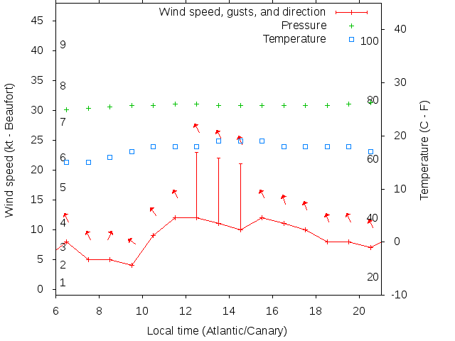 Weather graph