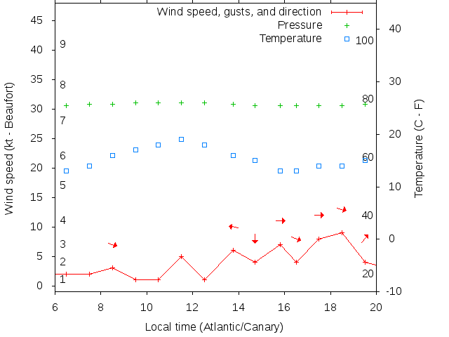 Weather graph