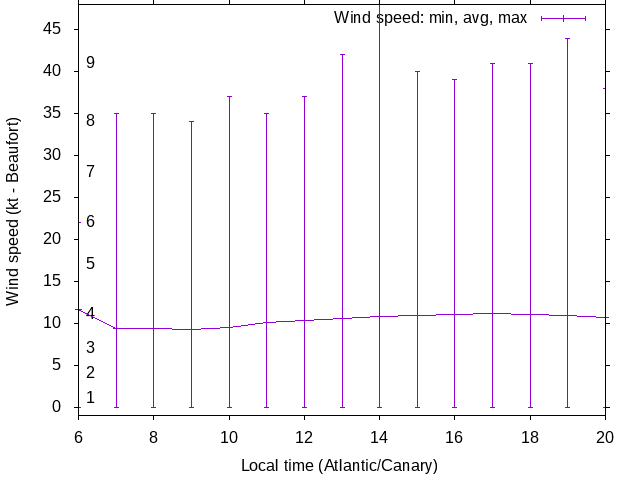 Daily wind variation chart