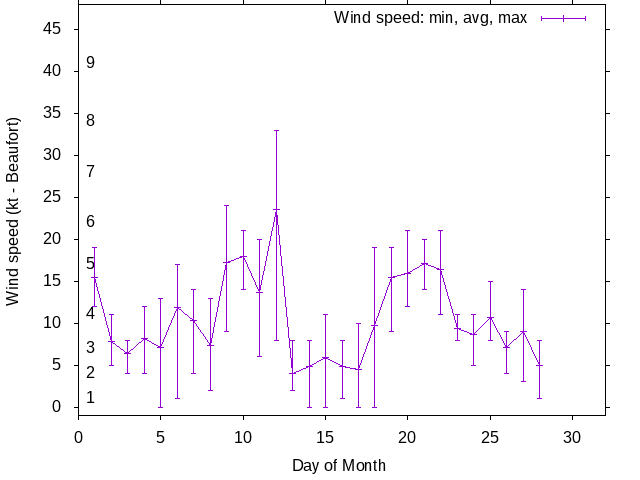 Monthly wind variation chart