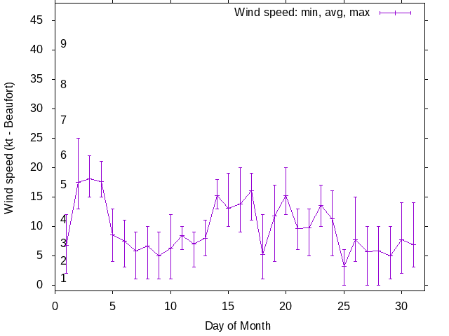 Monthly wind variation chart