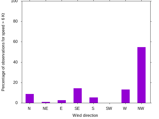 Monthly wind direction chart