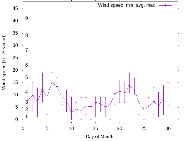 Monthly wind variation chart