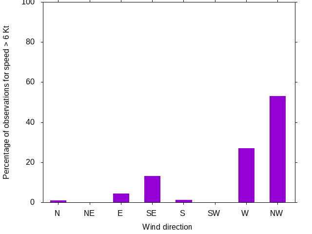 Monthly wind direction chart